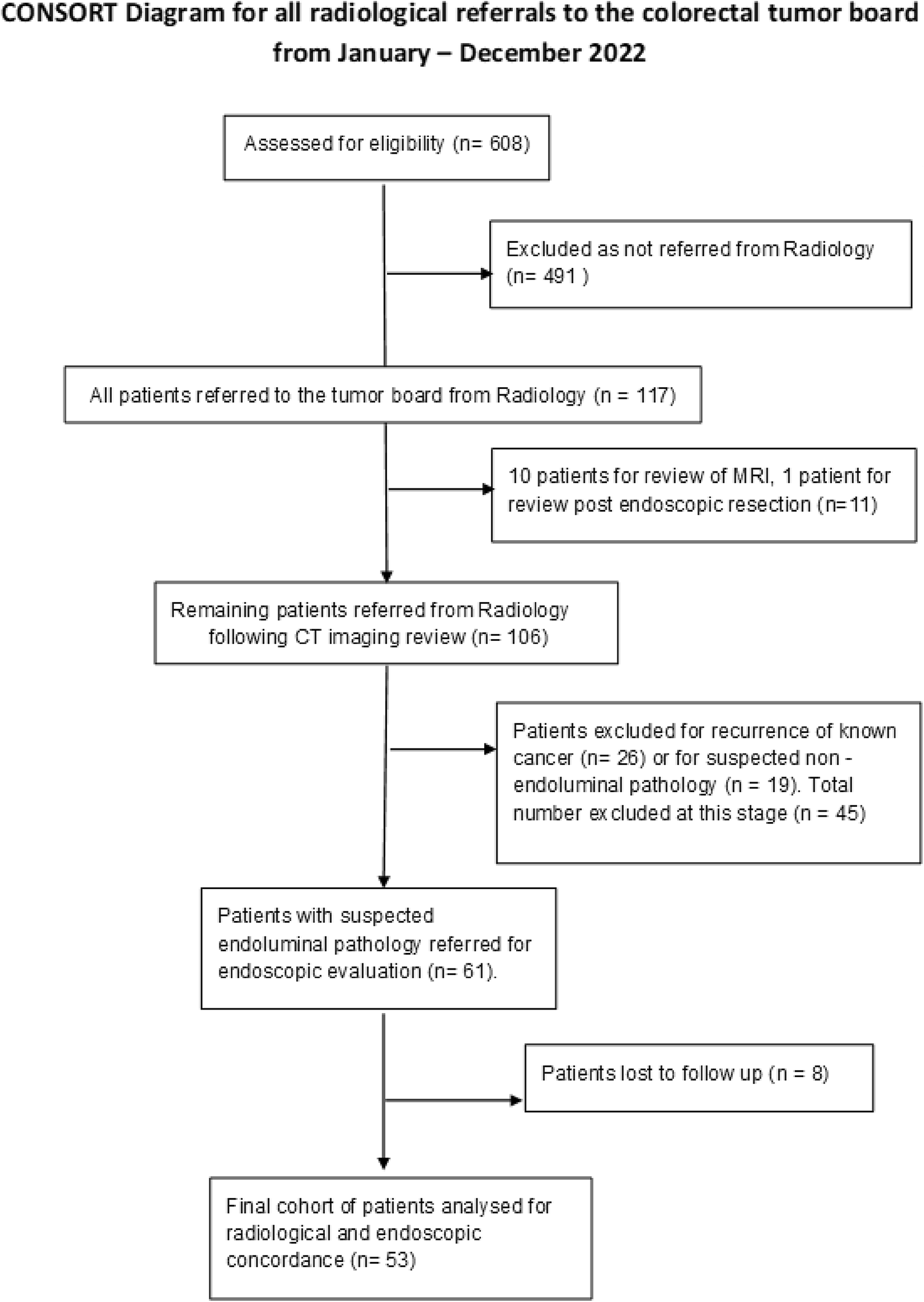 The role of routine imaging in identifying endoluminal colorectal pathology, a United Kingdom clinical experience