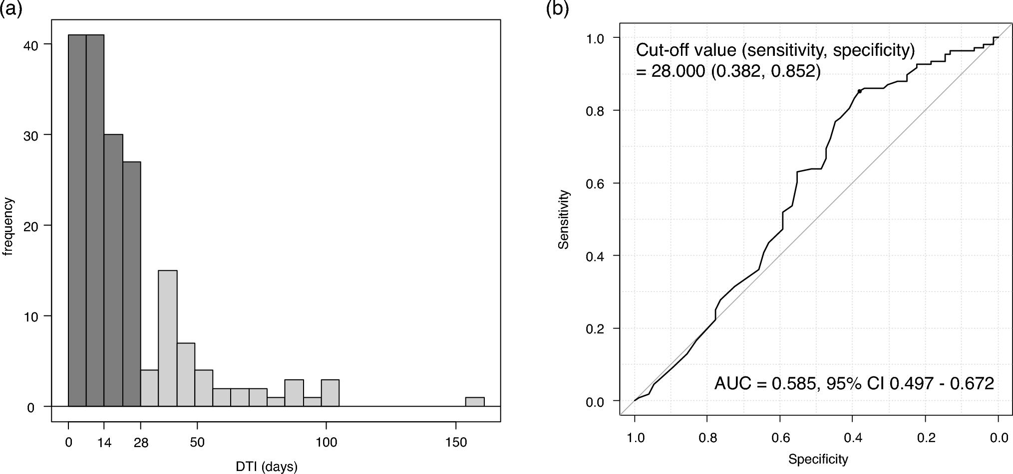 Impact of diagnosis-to-treatment interval in relapsed or refractory diffuse large B-cell lymphoma