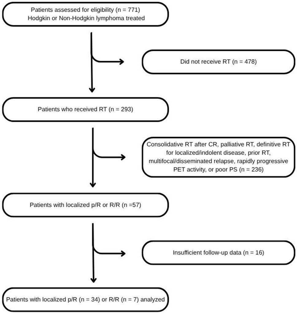 Salvage radiotherapy in refractory adult Hodgkin and non-Hodgkin lymphoma