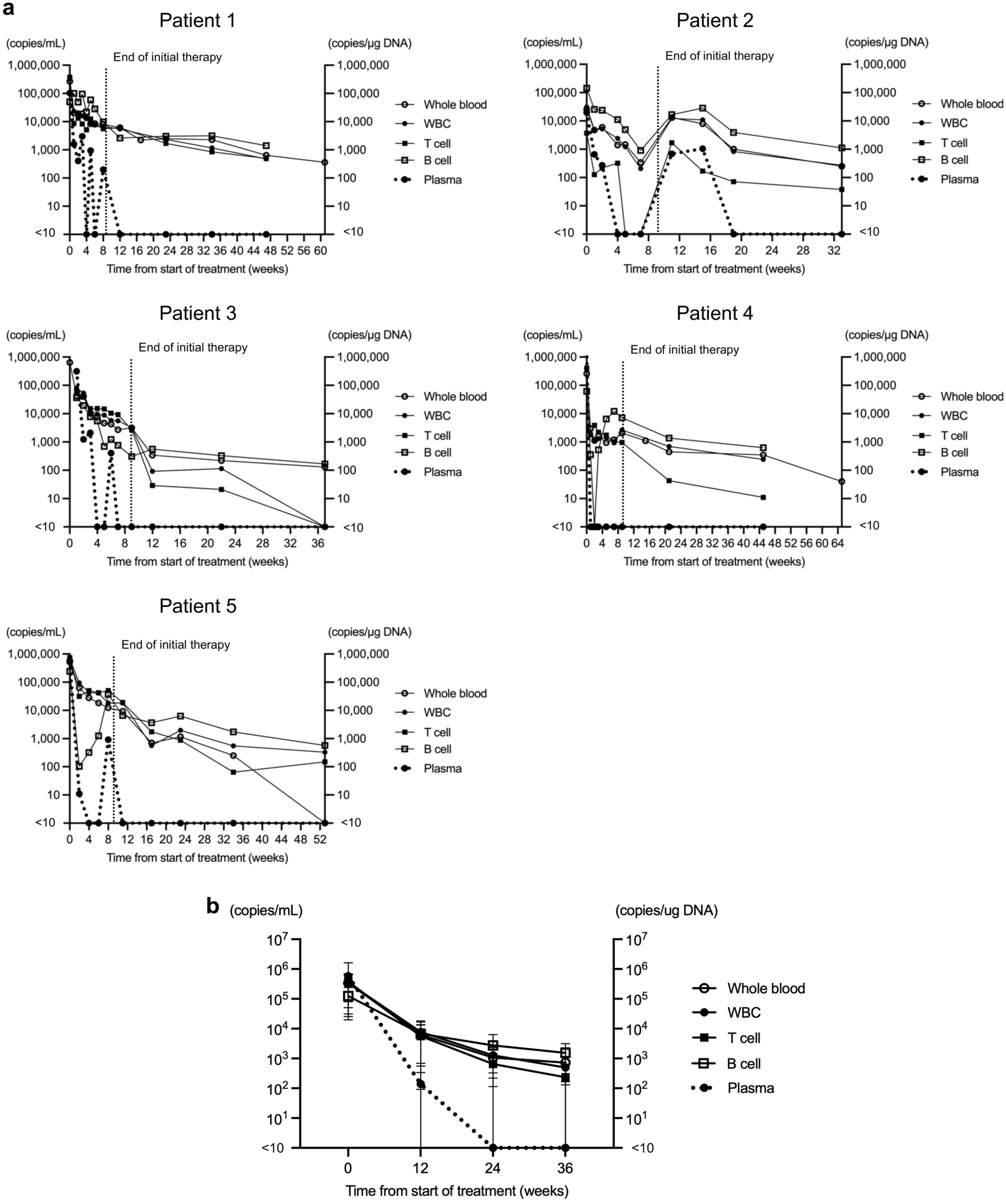 Persistent low-level EBV-DNA detection in non-plasma compartments during convalescence after pediatric EBV-HLH
