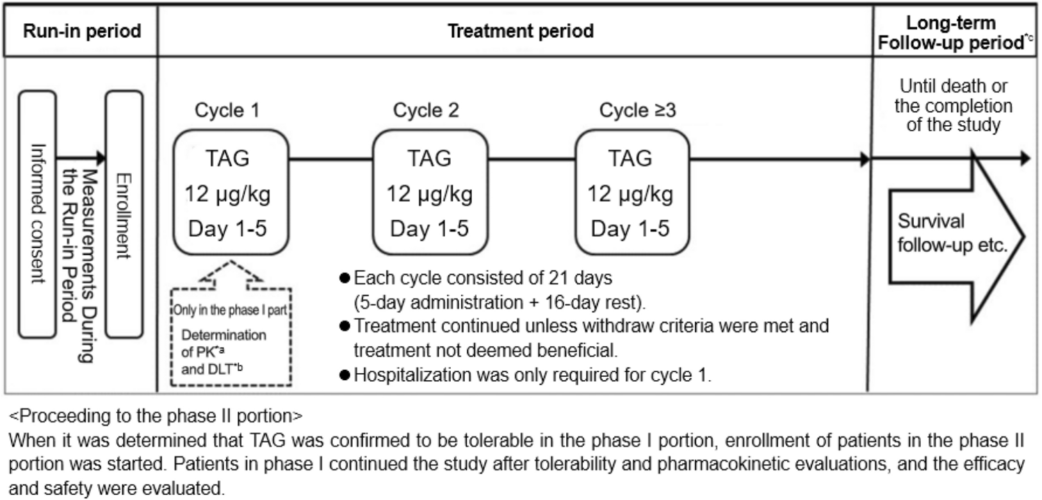 A phase I/II study of tagraxofusp in Japanese patients with blastic plasmacytoid dendritic cell neoplasm