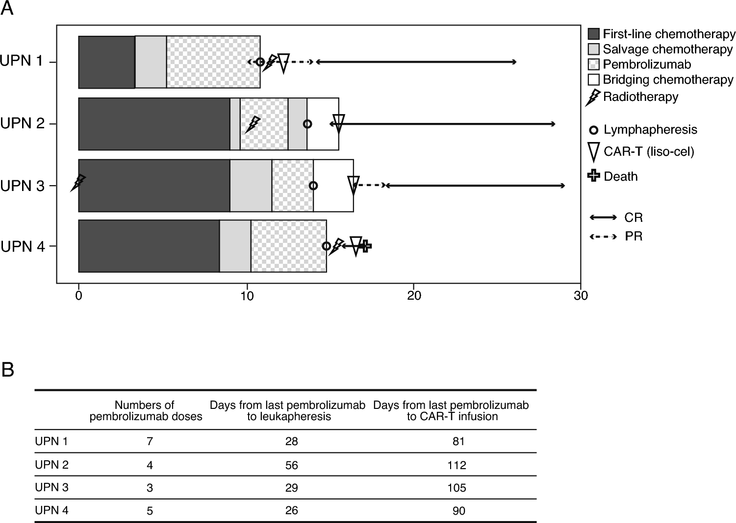 Safety and effectiveness of lisocabtagene maraleucel following PD-1 blockade in relapsed or refractory PMBCL