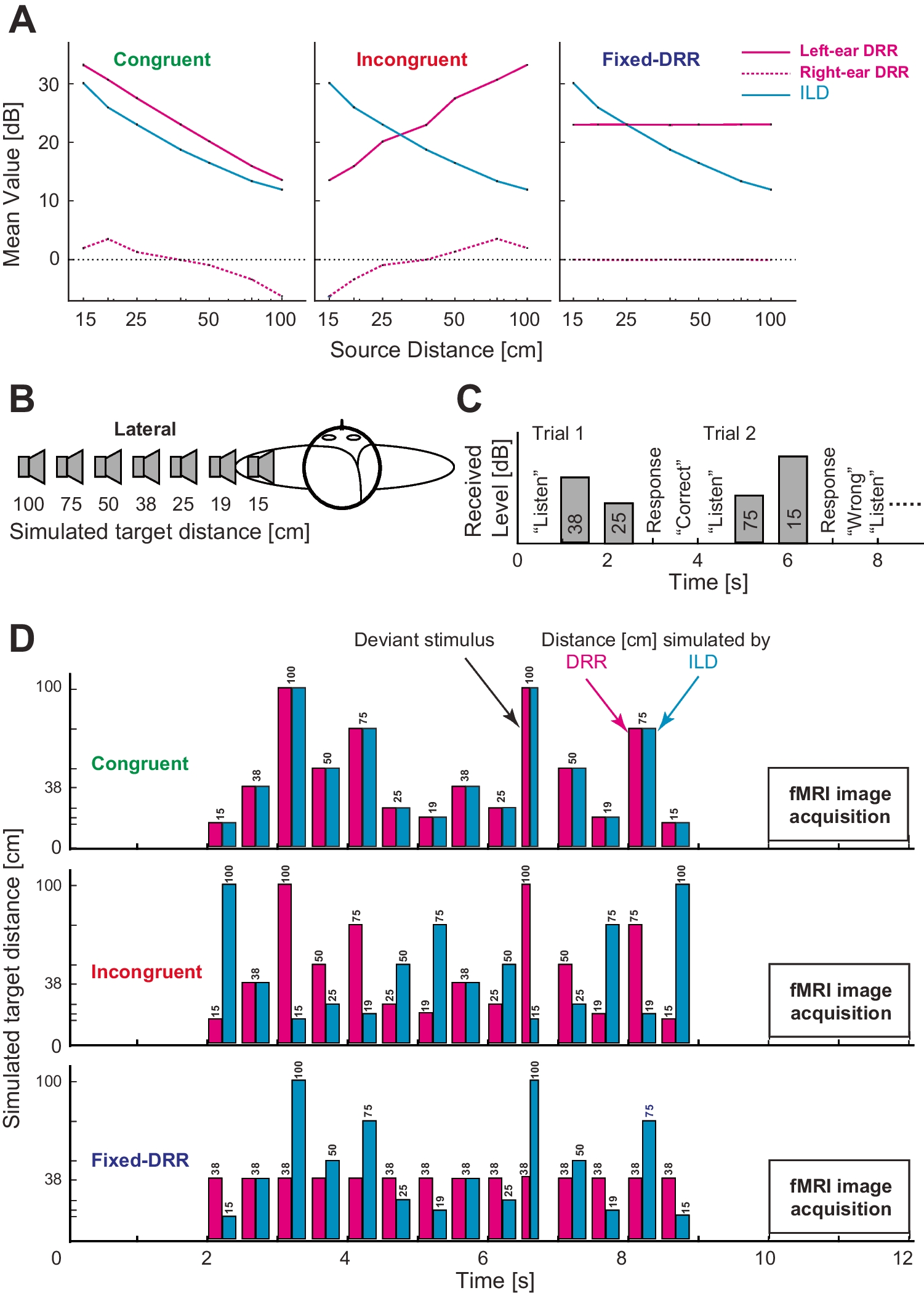 Neuronal Representation of Auditory Distance Percepts vs. Cues in Human Auditory Cortex