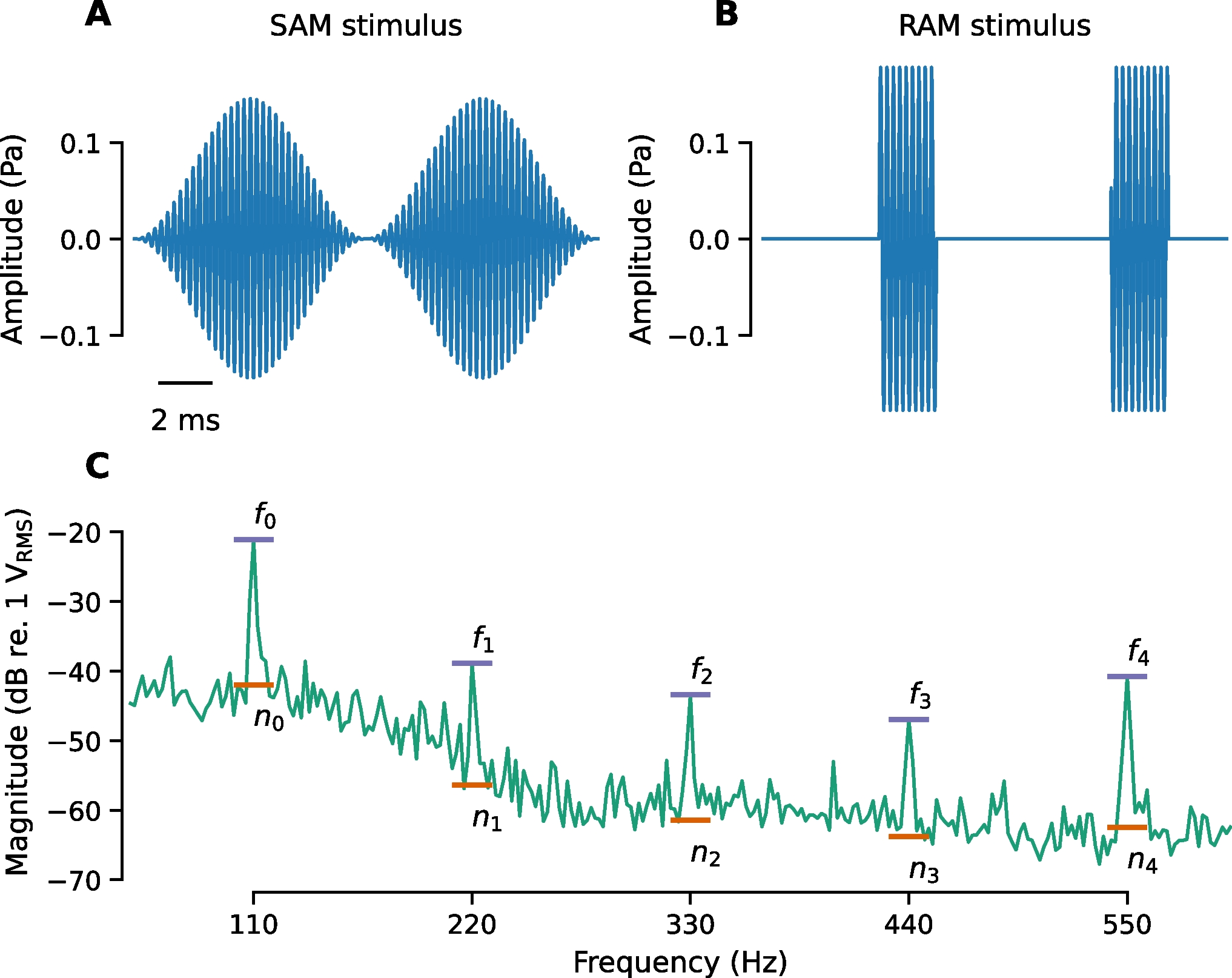 Predicting Cochlear Synaptopathy in Mice with Varying Degrees of Outer Hair Cell Dysfunction Using Auditory Evoked Potentials