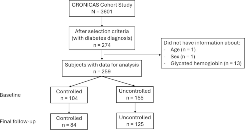 Glycemic control and skeletal muscle mass: Analysis of a population-based cohort of subjects with type 2 diabetes in Peru
