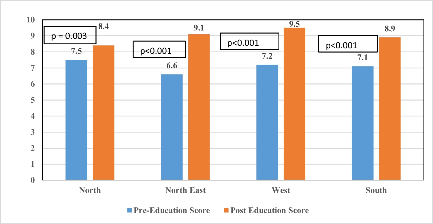 Assessment of knowledge, facilitators, and barriers of pneumococcal vaccination: A quasi-experimental study among diabetologists in India