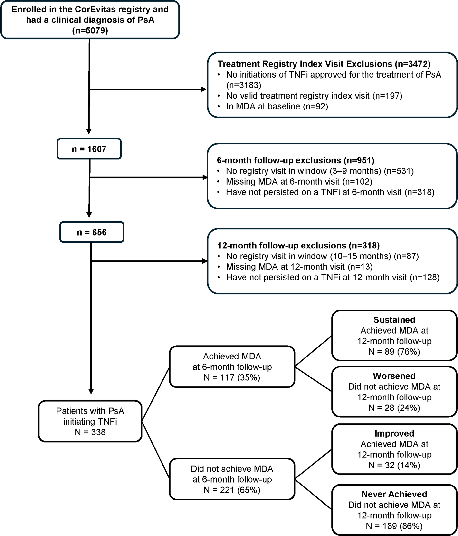 Quantifying Disease Activity Despite Treatment with Tumor Necrosis Factor Inhibitors Among Patients with Psoriatic Arthritis and Axial Spondyloarthritis: Real-World Results from the PPD CorEvitas Psoriatic Arthritis/Spondyloarthritis Registry