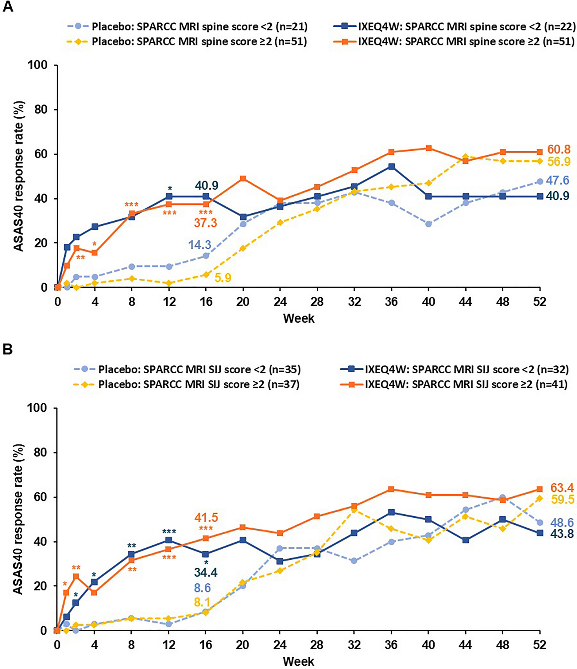 Efficacy of Ixekizumab in Chinese Patients with Radiographic-Axial Spondyloarthritis by Baseline Inflammation Status on Magnetic Resonance Imaging