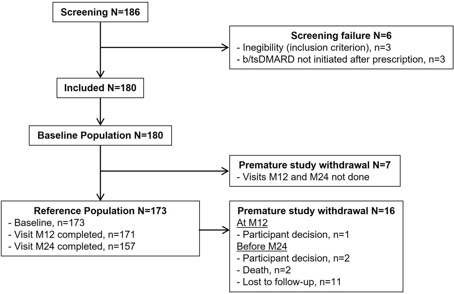 Methotrexate Maintenance After Initiation of Biological or Targeted Synthetic DMARDs in Rheumatoid Arthritis: Results from the 2-Year Longitudinal Prospective Non-interventional STRATEGE2 Study