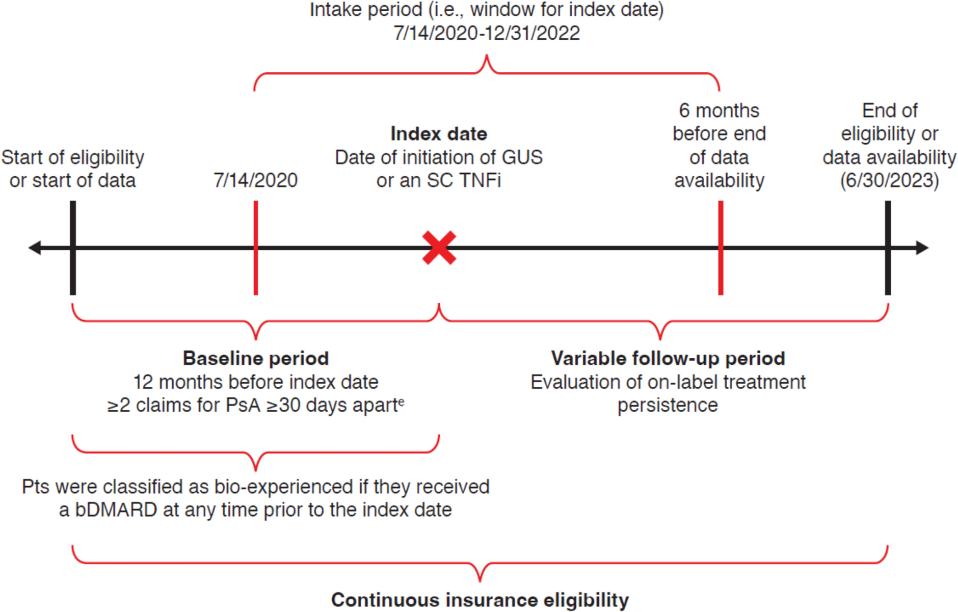 On-Label Treatment Persistence Through 24 Months Among Patients with Active Psoriatic Arthritis Initiating Guselkumab or Subcutaneous Tumor Necrosis Factor Inhibitors