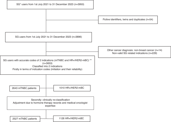 Real-world use and survival outcomes of sacituzumab govitecan in metastatic triple-negative breast cancer and hormone receptor-positive/HER2-negative metastatic breast cancer
