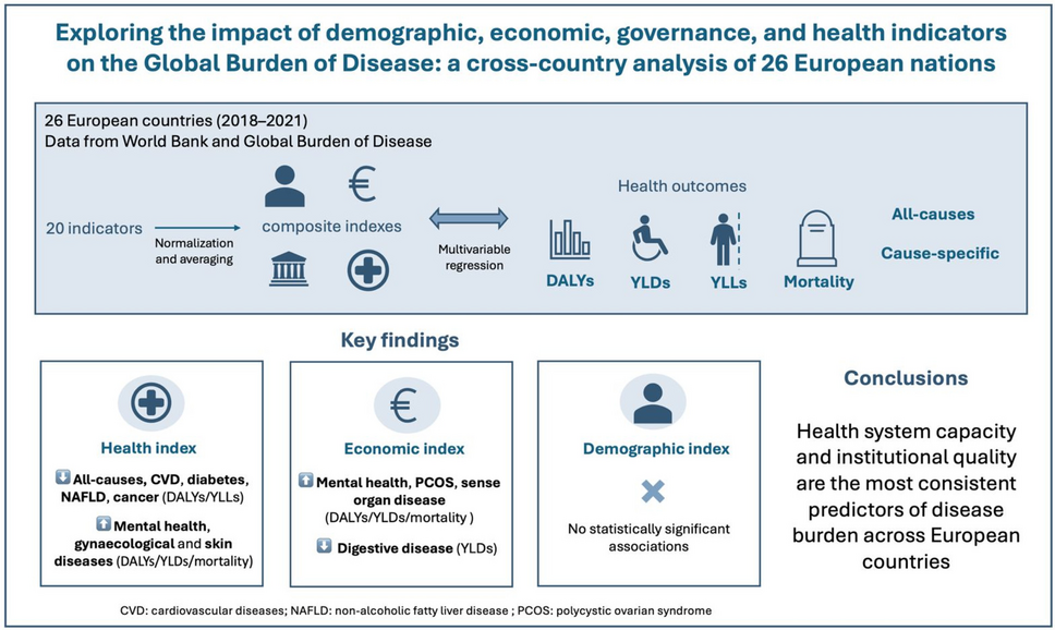 Investigating the impact of demographic, economic, governance, and health indicators on the Global Burden of Disease: a theory-informed exploratory cross-country analysis of 26 European nations