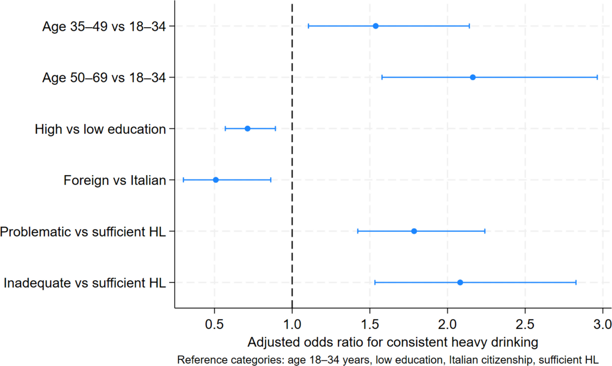 Investigating the relationship between health literacy, sociodemographic factors, and alcohol consumption patterns: Findings from the Italian surveillance system PASSI