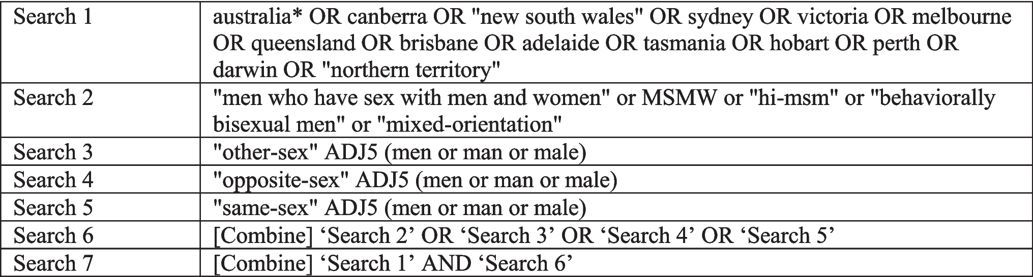 The sexual behaviours and practices of men who have sex with men and women (MSMW): A scoping review