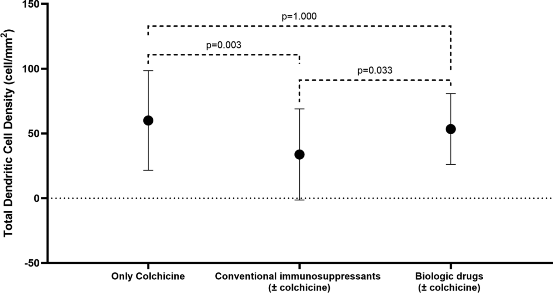 Evaluating nerve dysfunction in Behçet’s disease: a study using corneal confocal microscopy and electromyography