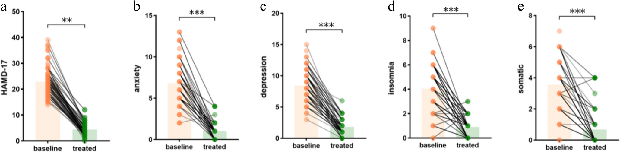 Brain network dysfunction and treatment-induced network reorganization in major depressive disorder