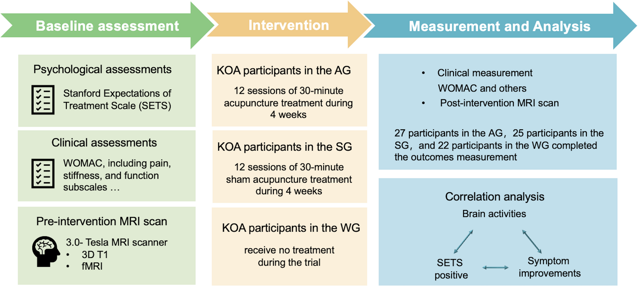 Brain functional basis of the association between positive expectation and acupuncture efficacy in knee osteoarthritis