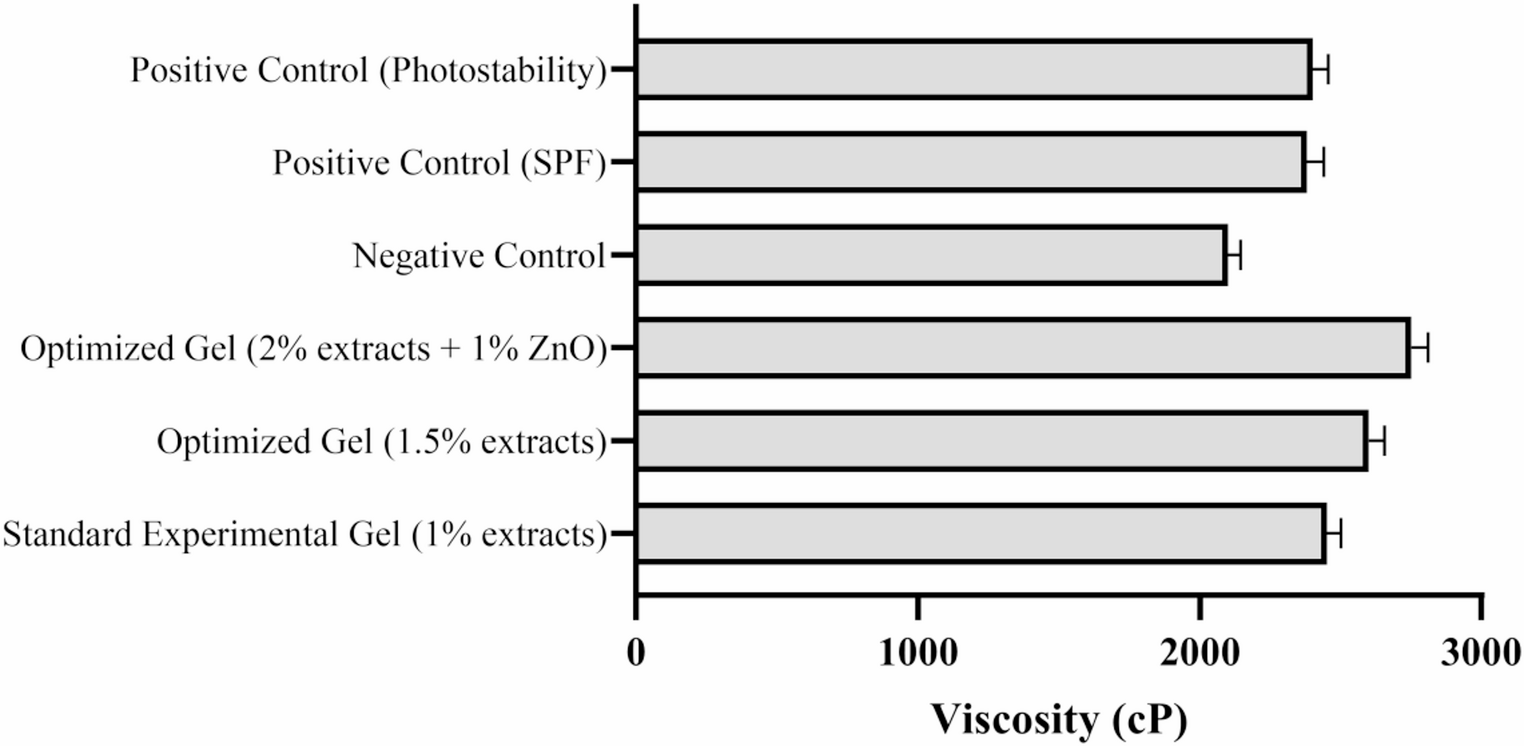 Photoresponsive antioxidant-based gels incorporating natural polyphenols and ZnO nanoparticles: a synergistic approach to UV protection and photostability