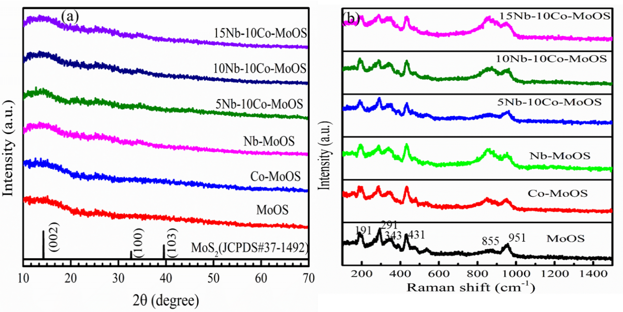 Detoxification of organic pollutants over novel niobium and cobalt codoped molybdenum oxy-sulfide photocatalyst under visible light
