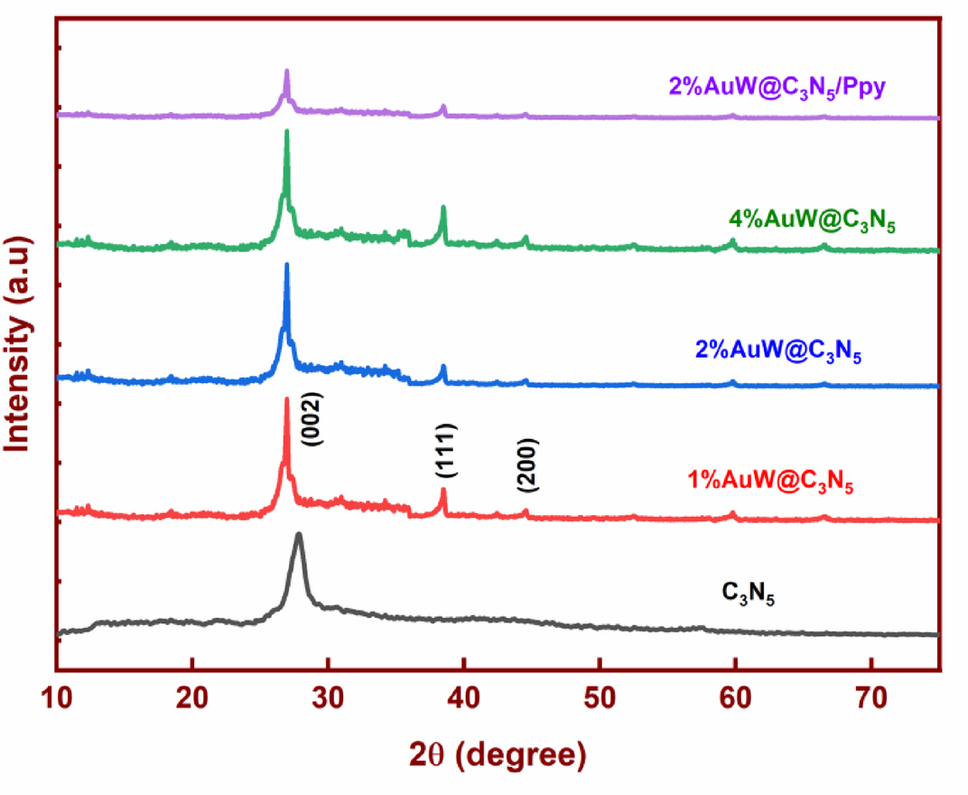 Design of AuW nanoparticle-enhanced g-CN/Ppy nanocomposites for visible- light photocatalytic applications in environmental remediation