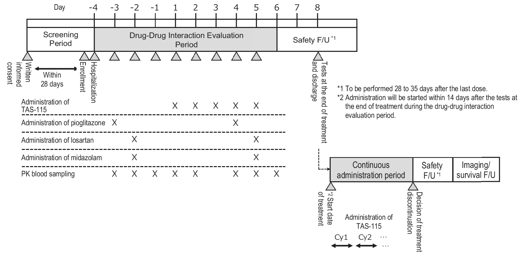 Drug–drug interactions with pioglitazone, losartan, and midazolam and anti-tumor efficacy and safety study of TAS-115 in patients with solid tumors