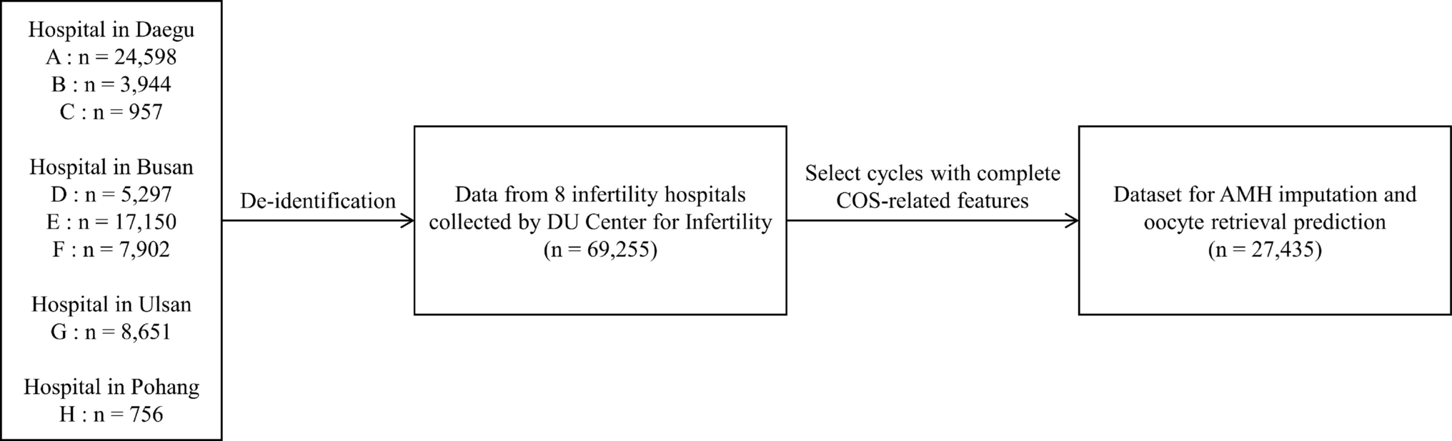 AI-based imputation of anti-Müllerian hormone enables robust prediction of oocyte retrieval during controlled ovarian stimulation