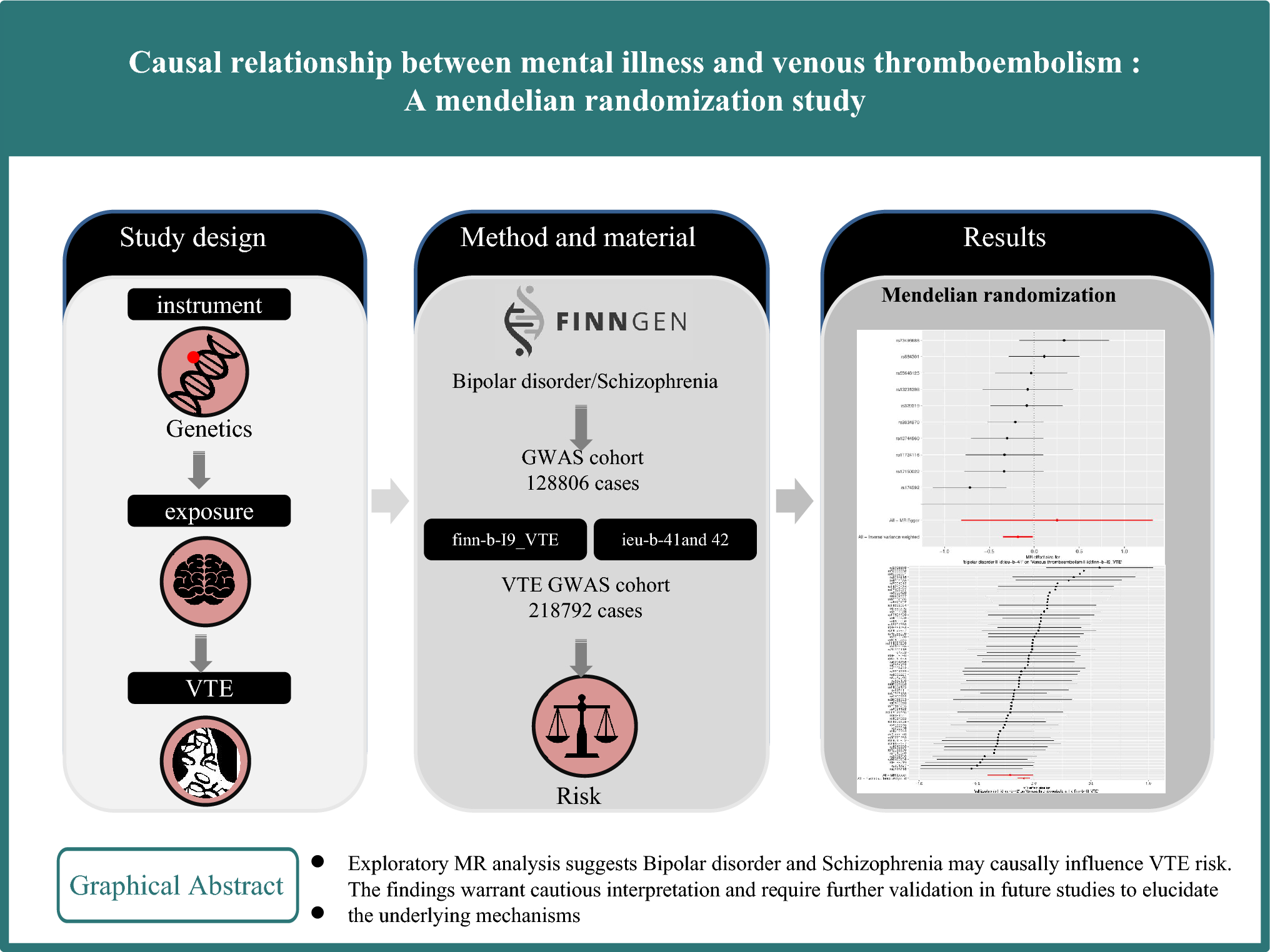 Causal relationship between mental illness and venous thromboembolism: a Mendelian randomization study