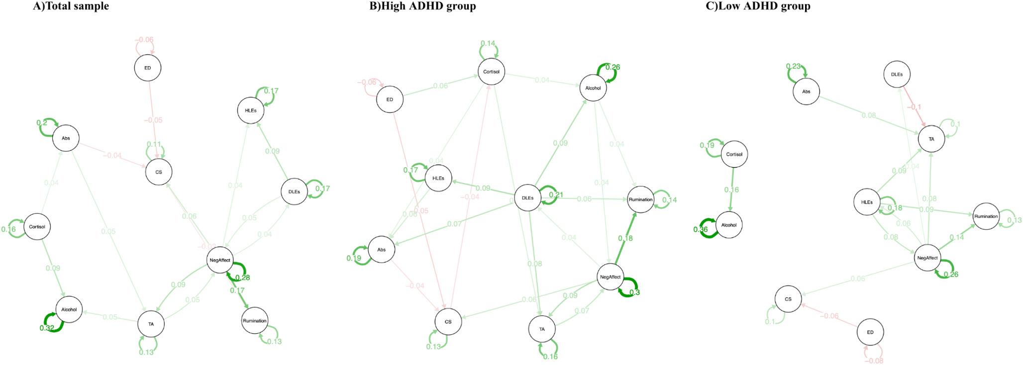 A comparative temporal network analysis of individuals with ADHD symptoms: an examination of the relationship between psychotic-like experiences and related factors using the Experience Sampling Method (ESM)