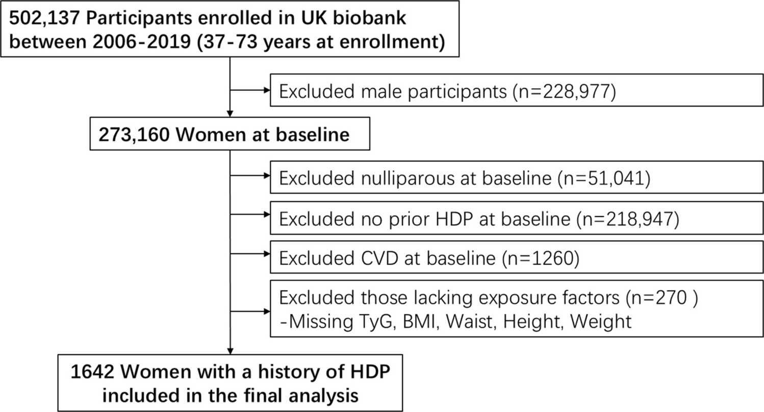 Triglyceride glucose index and modified triglyceride glucose indices are instrumental to optimize 3P medical management for postpartum cardiovascular disease
