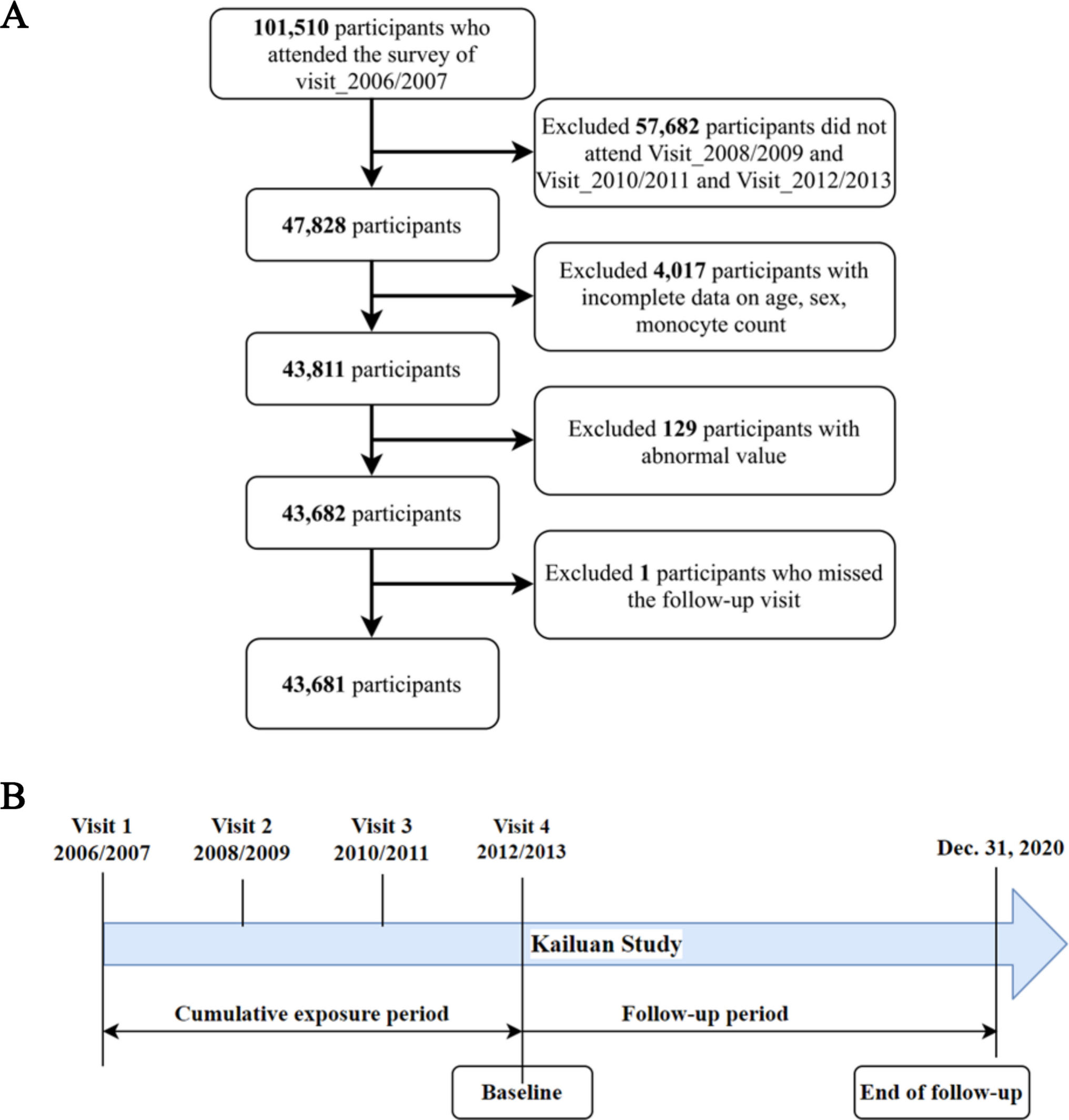 Synergistic effects of circulating monocyte accumulation and cardiometabolic abnormalities on all-cause mortality: implications for predictive, preventive and personalised medicine