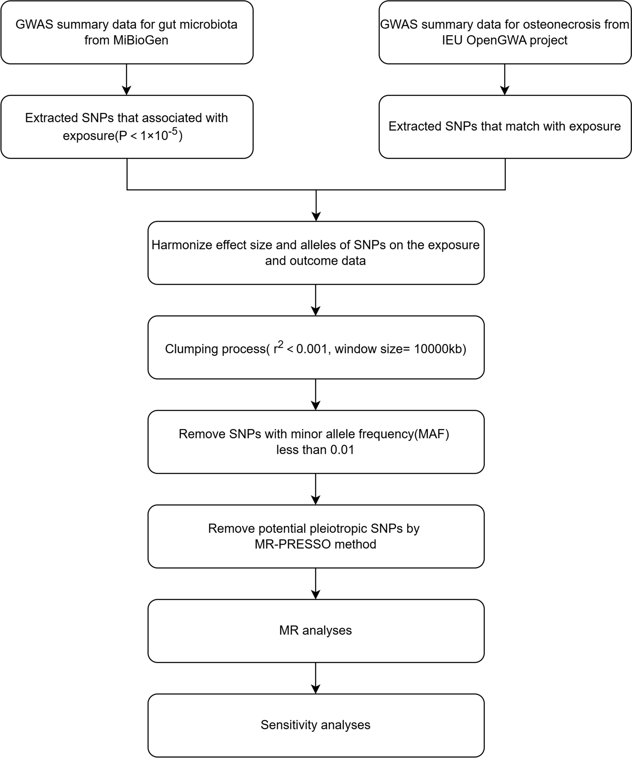 Causal association between gut microbiota and osteonecrosis in European populations: a two-sample Mendelian randomization analysis