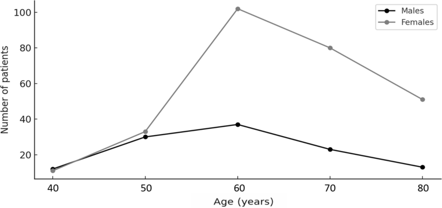 How postmenopausal osteoporosis influences epidemiology and clinical features of CRPS-1