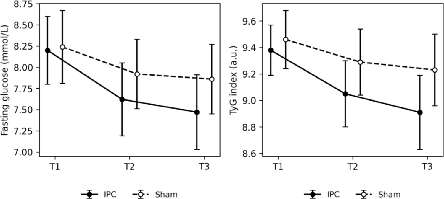 Ischemic preconditioning as a modality to improve microvascular function and cardiometabolic risk in sedentary adults: a randomized controlled trial