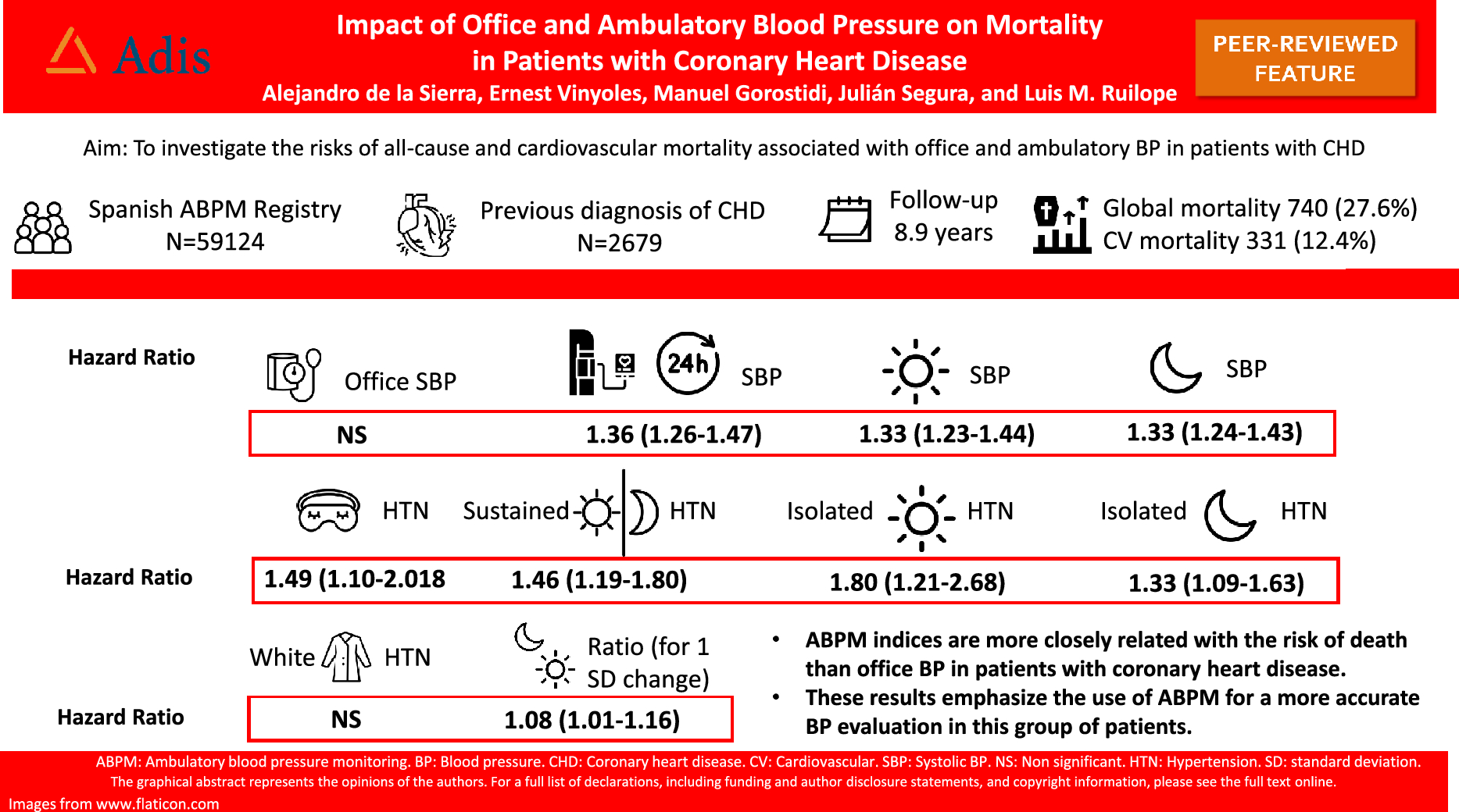 Impact of Office and Ambulatory Blood Pressure on Mortality in Patients with Coronary Heart Disease