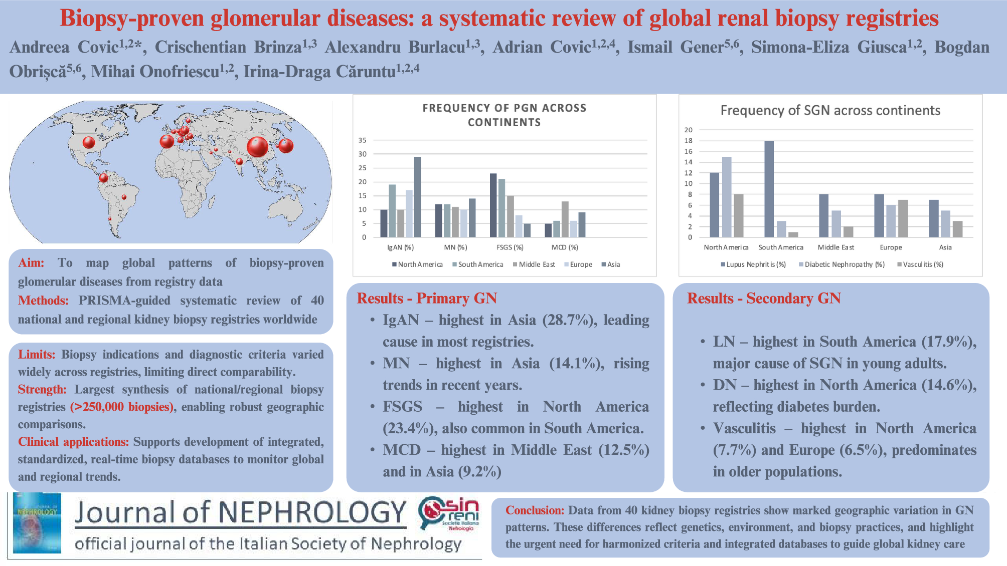 Biopsy-proven glomerular diseases: a systematic review of global kidney biopsy registries