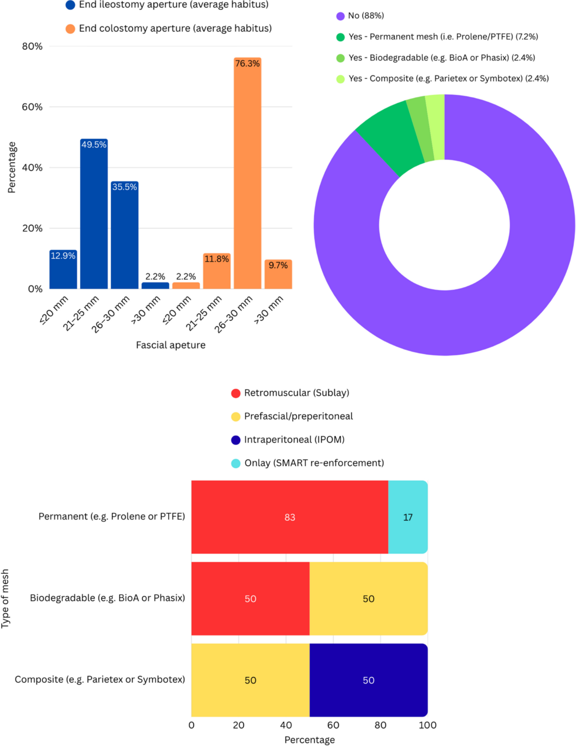 Parastomal hernia prevention and repair in Australasia: A binational CSSANZ survey of contemporary practice
