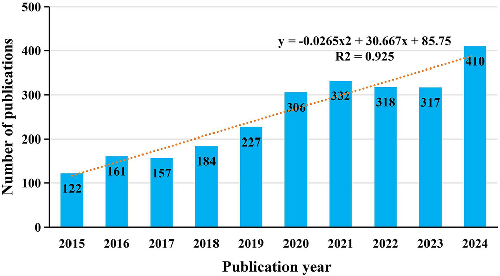 A visual exploration of the evolutionary trajectory in robotic surgery for gastrointestinal malignancies