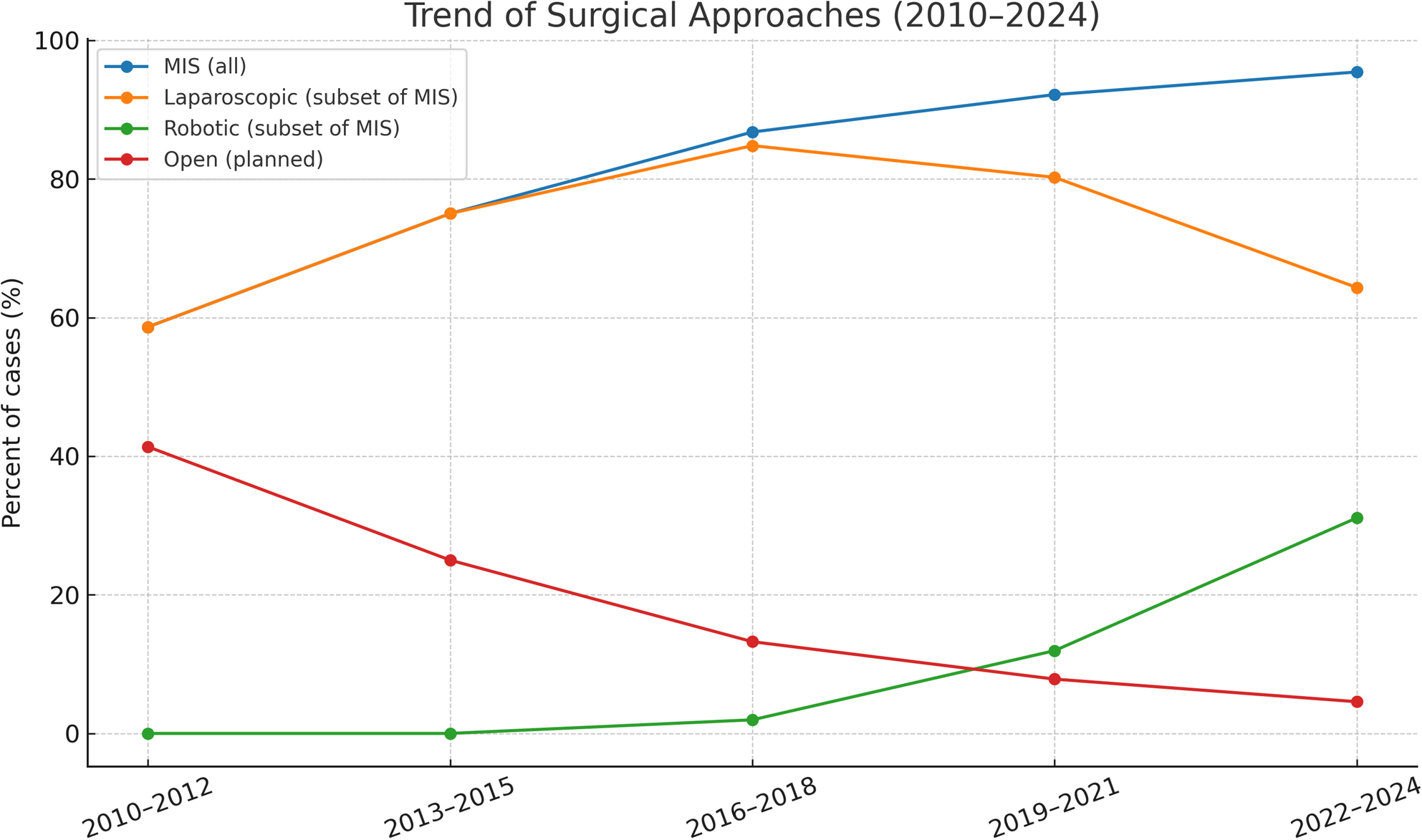Impact and evolution of minimal invasive surgery in a centralized colorectal service: trends, safety and oncological outcomes across 15 years
