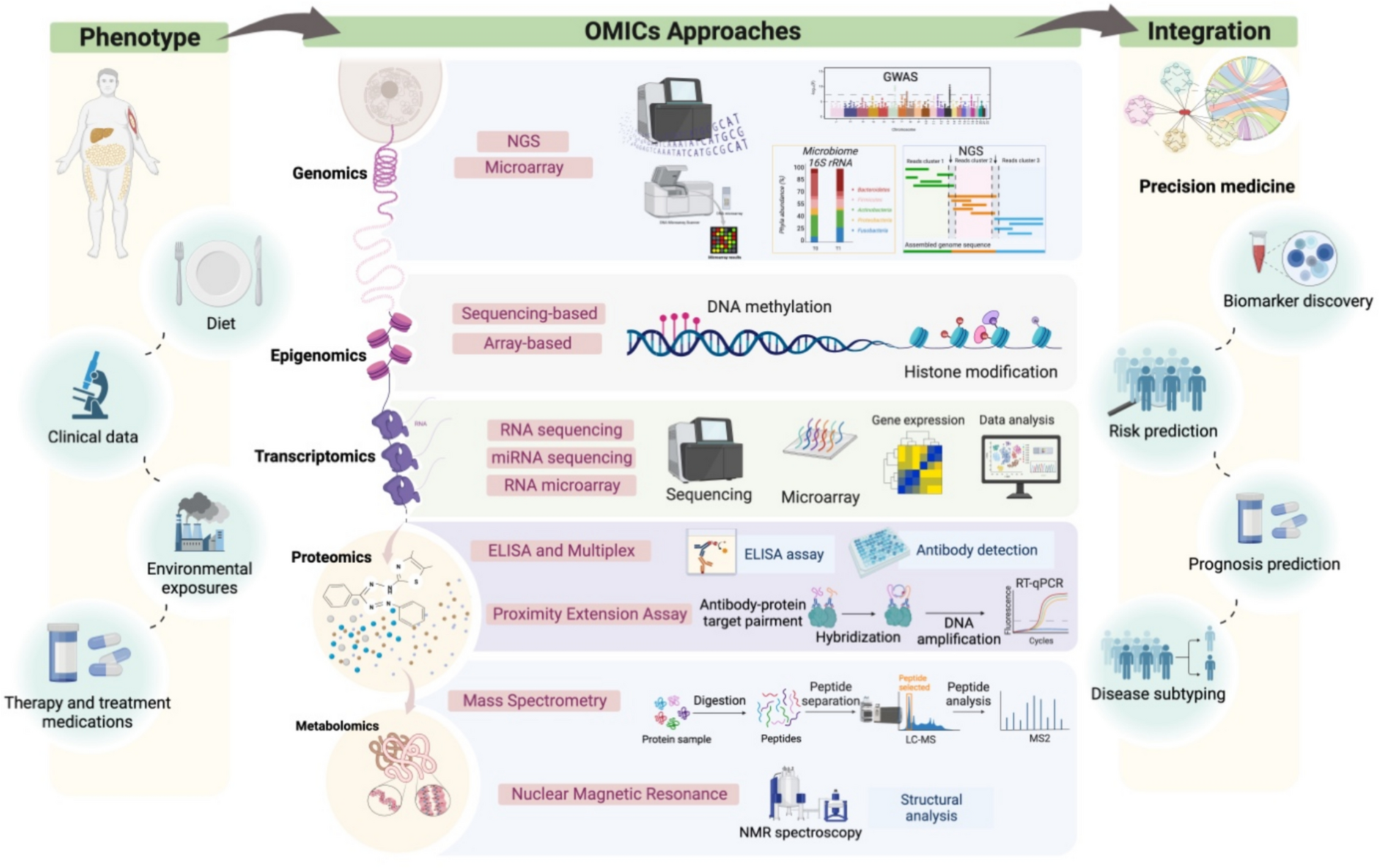 Assessing the impact of bariatric surgery on cardiovascular risk in type 2 diabetes: a systematic review and meta-analysis using OMICs data