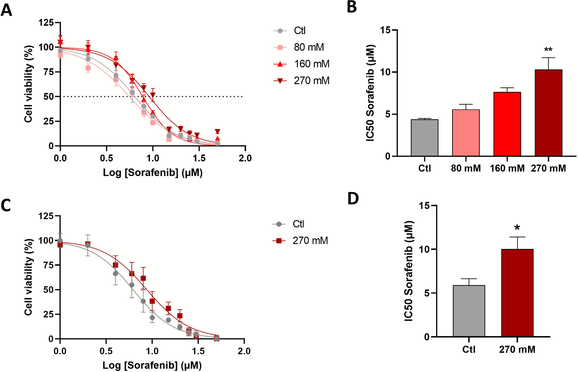 Alcohol induces sorafenib resistance in hepatocellular carcinoma: A translational study