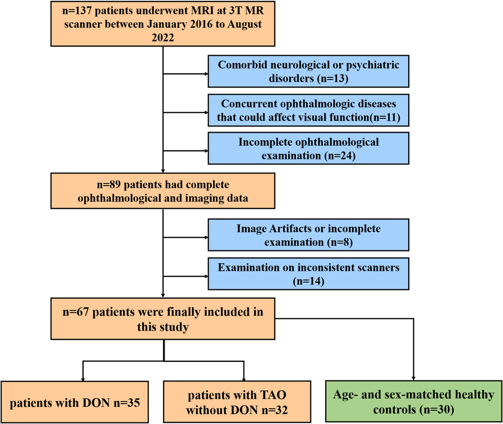 Glymphatic system impairment in dysthyroid optic neuropathy: relation with ocular cerebrospinal fluid circulation and visual function