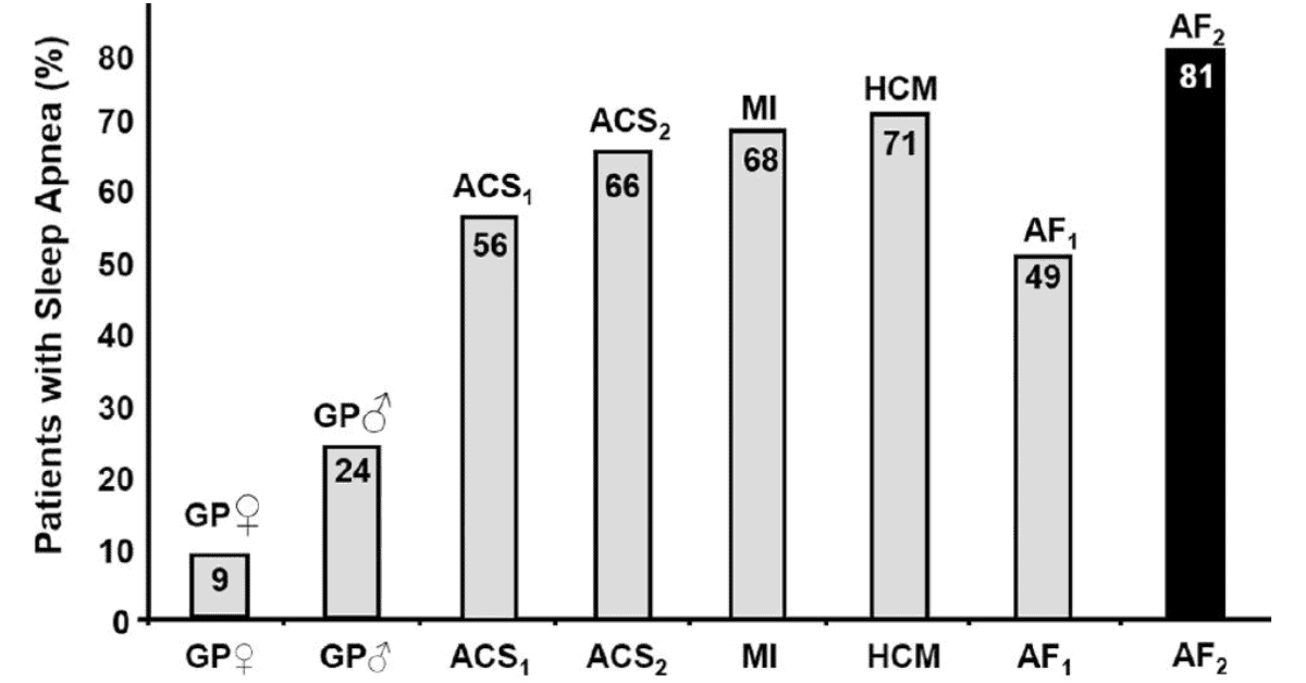 Sleep Apnea and Arrhythmias: Those Who Cannot Change Their Minds Cannot Change Anything