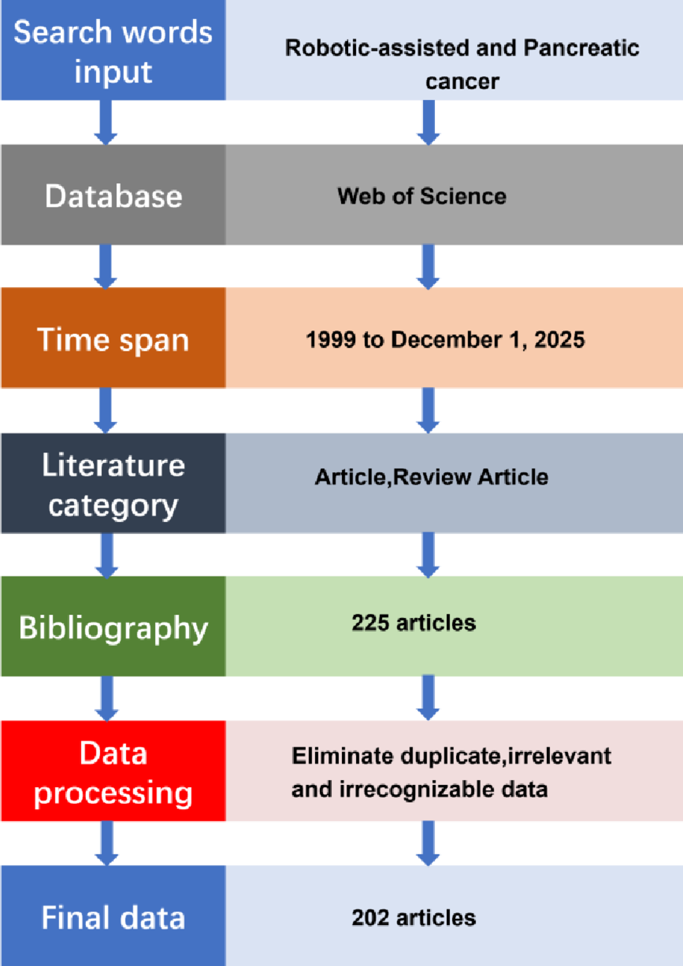 Bridging the innovation-evidence chasm: a critical appraisal and roadmap for robotic pancreatic cancer surgery