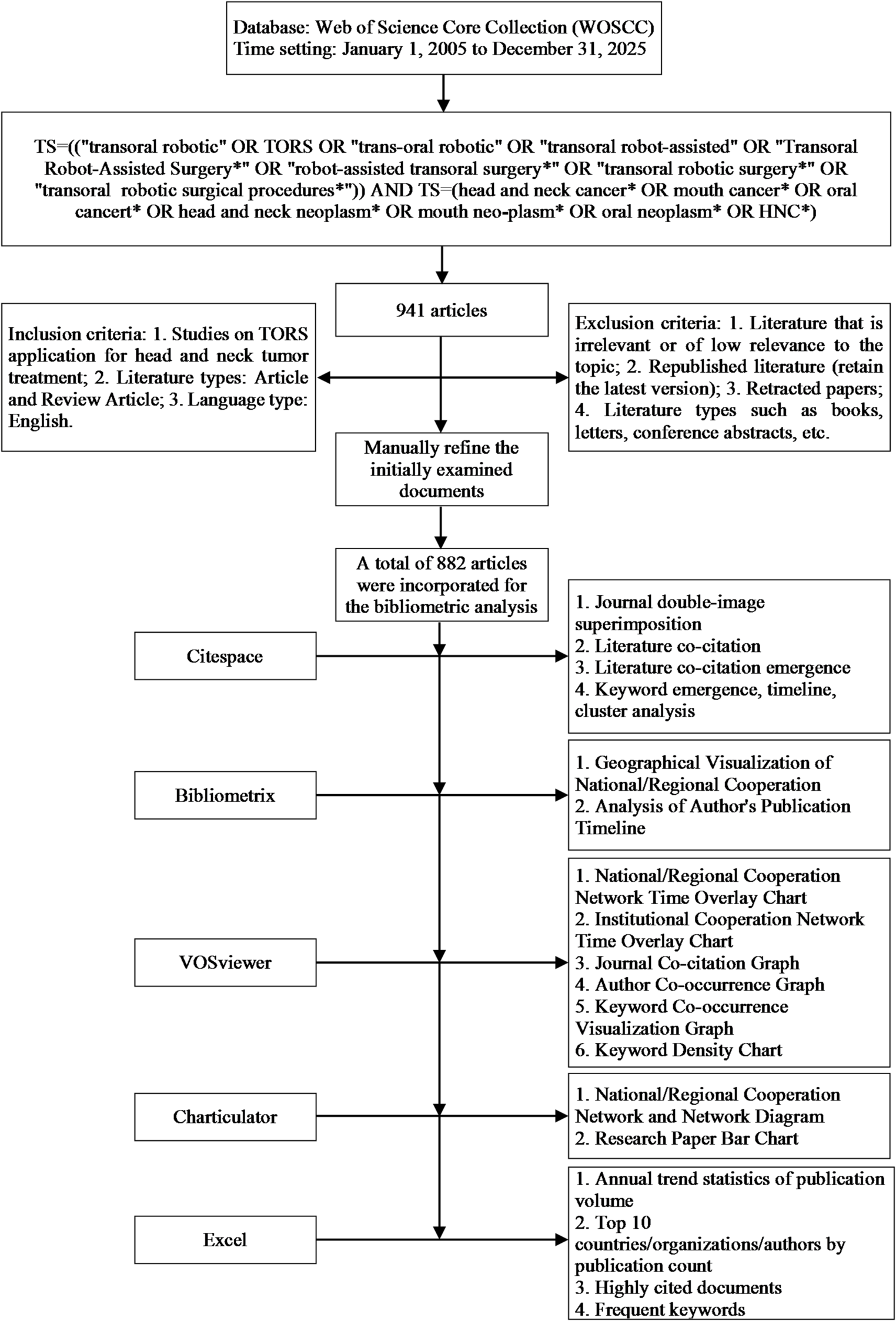 The application of transoral robotic surgery in the treatment of head and neck tumors: a bibliometric analysis based on the web of science core collection database