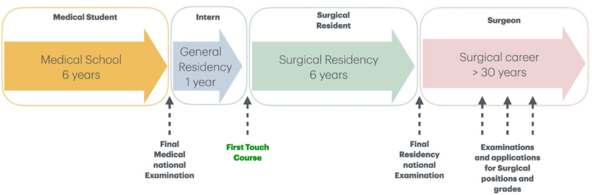 Training4all project - from an advanced minimally invasive surgery course to a national training program