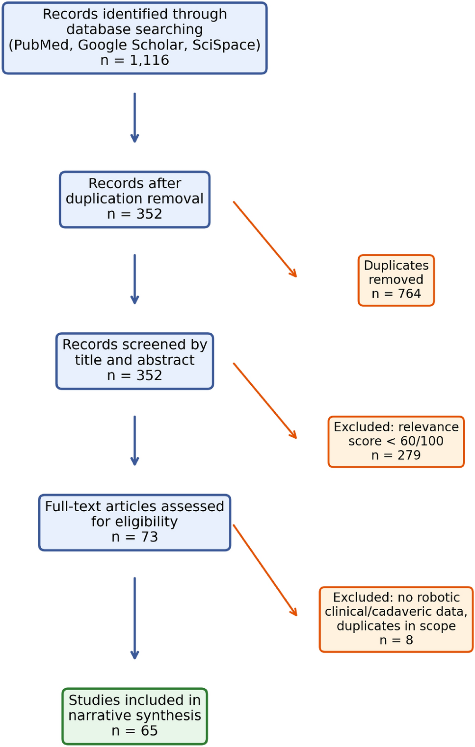 Extended uses of robots in spine surgery beyond thoracolumbar pedicle screws: A narrative review