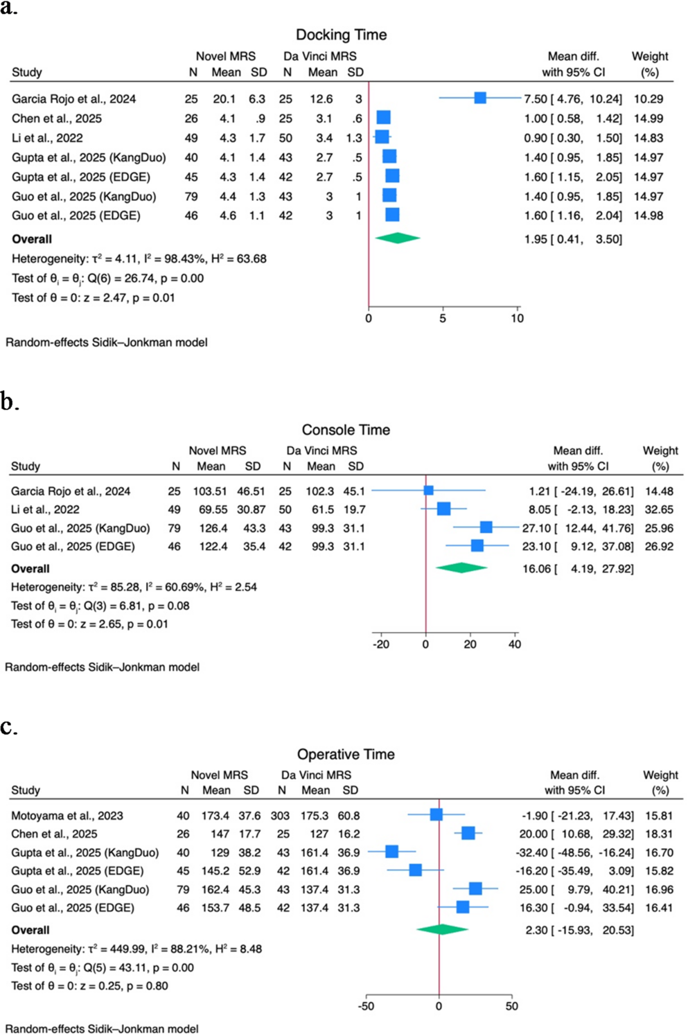 Novel multiport robotic systems versus da vinci multiport robotic system in robot-assisted partial nephrectomy: a systematic review and meta-analysis of surgical and oncological outcomes