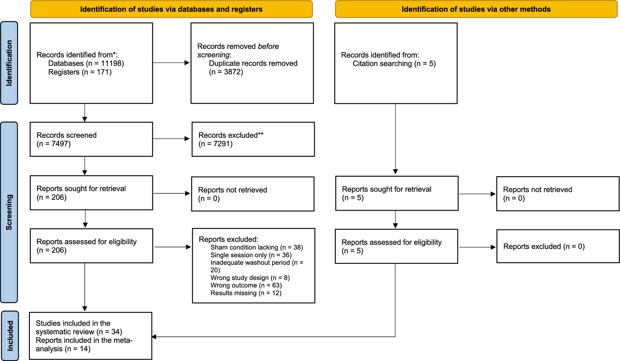 Non-invasive brain stimulation for treating cognitive and neuropsychiatric non-motor symptoms in Parkinson’s disease and atypical parkinsonism: a systematic review and meta-analysis of randomized controlled trials