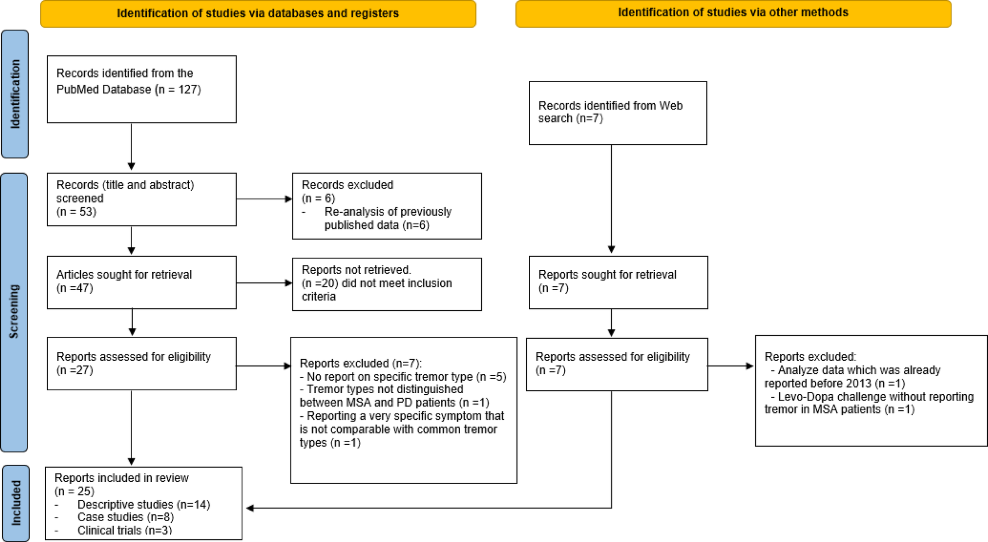 Tremor in multiple system atrophy: a systematic literature review
