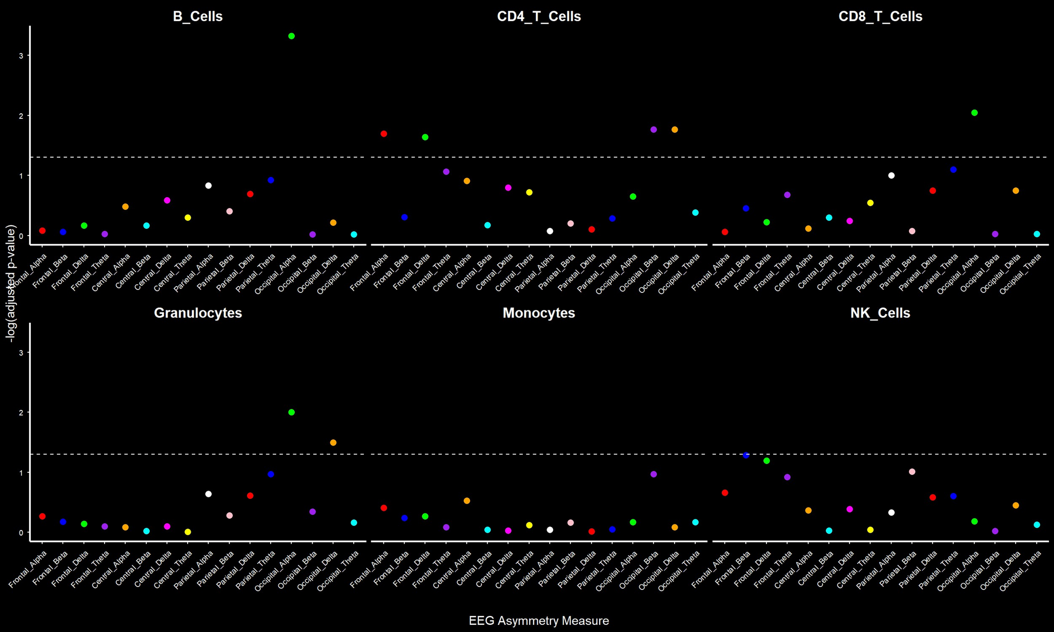 Lymphocyte subpopulations and EEG asymmetry